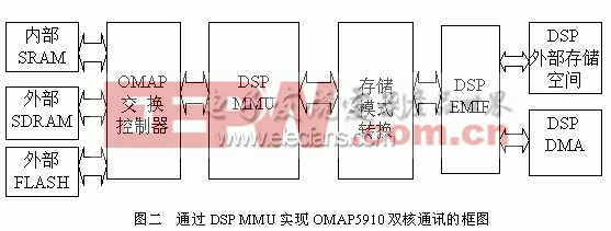 双核DSP MMU和外部存储器接口EMIF通讯图