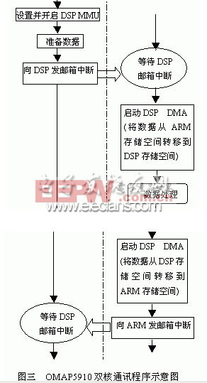 OMAP5910雙核通訊框圖