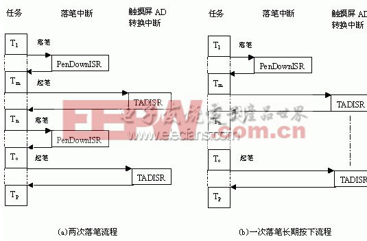 觸摸屏程序流圖