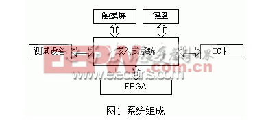 嵌入式系统和外设之间的关系图