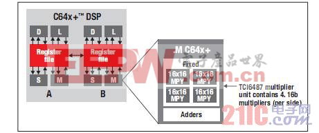 TI 全新TMS320C66x 定點(diǎn)與浮點(diǎn)DSP內(nèi)核成功挑戰(zhàn)速度極限