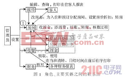 基于JSP技术的酒店客房管理系统设计与实现