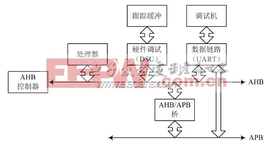 專用UART 為調(diào)試鏈路接口的系統(tǒng)結構圖