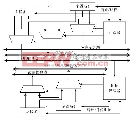 AH B 总线系统互联结构