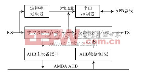 片上系统调试通信链路