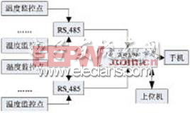 基于ARM926EJ-S的溫濕度無線監(jiān)控系統(tǒng)的設(shè)計(jì)