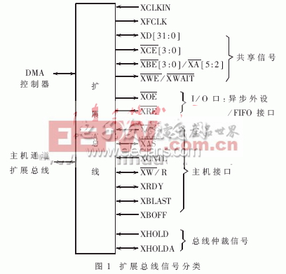 TMS320C6000的擴展總線連接