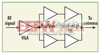 圖2：包含一個可變增益放大器(VGA)、多個前置驅(qū)動器級和輸出級的典型蜂窩基站放大器鏈路。(電子系統(tǒng)設(shè)計(jì))