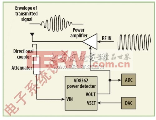 圖3：在這個簡單控制環(huán)路中，功率檢測器的輸出被連接到功率放大器的增益控制端。(電子系統(tǒng)設(shè)計(jì))