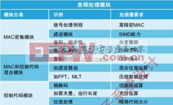 表1：音頻處理模塊及其處理器要求。(電子系統(tǒng)設(shè)計)