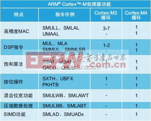 表2：Cortex-M3和Cortex-M4功能、指令及循環(huán)示例。(電子系統(tǒng)設(shè)計)