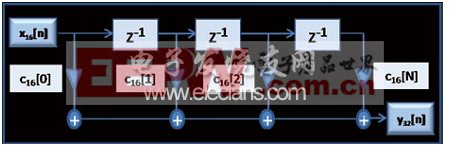 圖7：FIR濾波器模塊圖。(電子系統(tǒng)設(shè)計(jì))