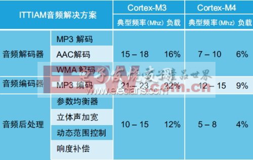 表3：Cortex-M3和Cortex-M4音頻部件的處理器資源利用率。(電子系統(tǒng)設(shè)計)