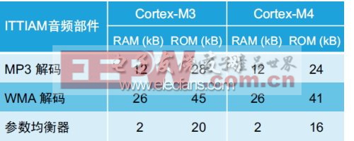 表4：Cortex-M3和Cortex-M4音頻部件的內(nèi)存資源要求。(電子系統(tǒng)設(shè)計)