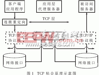 TCP粘合原理示意圖