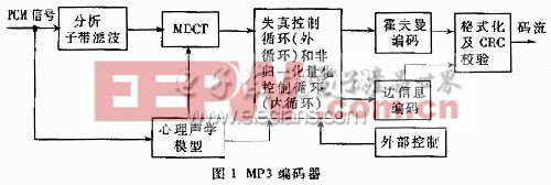 MP3编码器原理框图