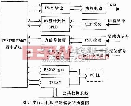 步行足伺服控制模块结构框图