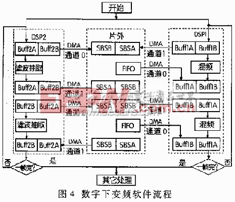 數(shù)字下變頻軟件流程圖