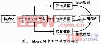 嵌入式MICREL網(wǎng)卡驅(qū)動設(shè)計(jì)