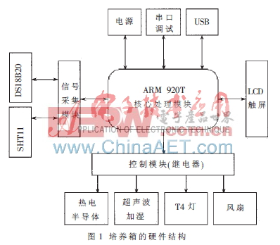 半導(dǎo)體培養(yǎng)箱的ARM嵌入式控制系統(tǒng)研制