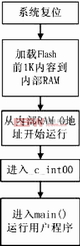 系統(tǒng)上電的工作步驟