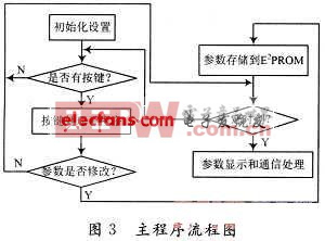 智能節(jié)點(diǎn)控制系統(tǒng)程序流程圖