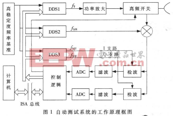 自动测试系统原理框图