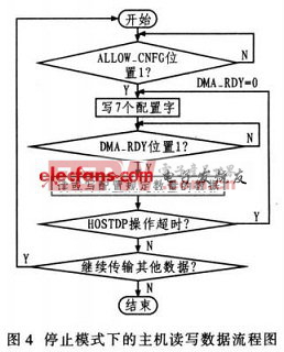 主機對HOSTDP的操作時序