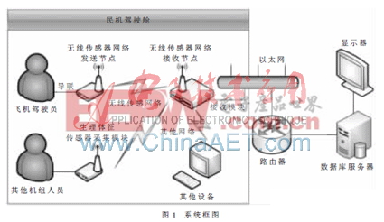 民機(jī)駕駛艙人為因素生理體征數(shù)據(jù)采集系統(tǒng)設(shè)計(jì)