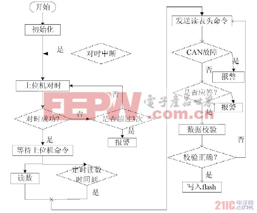 圖4系統(tǒng)軟件流程圖