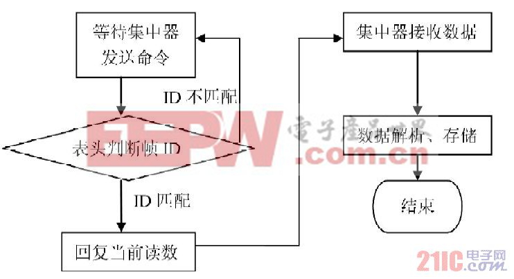 圖5數(shù)據(jù)收發(fā)流程圖