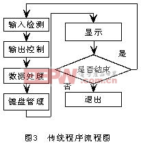 單片機(jī)數(shù)據(jù)采集系統(tǒng)流程圖