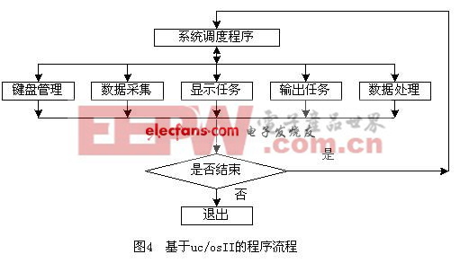 ucosII 程序流程圖