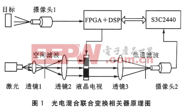 光電混合圖像識(shí)別系統(tǒng)的結(jié)構(gòu)框圖