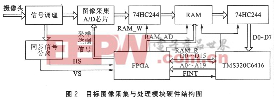 目标图像采集与处理模块硬件结构图