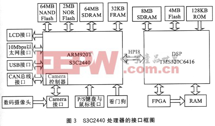 S3C2440處理器接口框圖