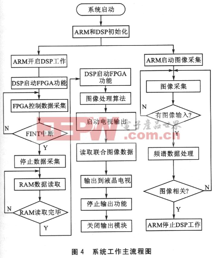 光电混合图像识别系统工作主流程图