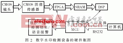 數(shù)字水印檢測(cè)設(shè)備硬件框圖