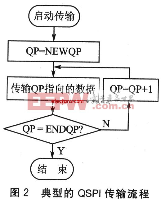 QSPI传输流程