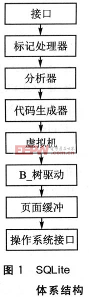  SQLite体系结构