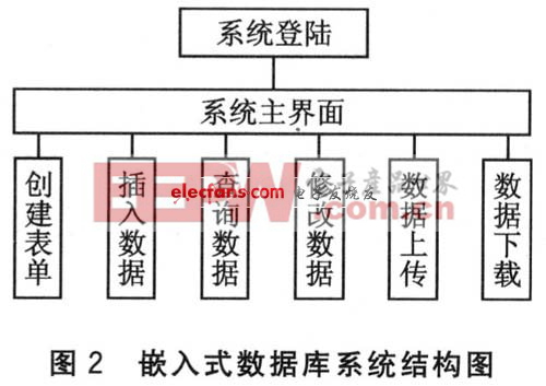 嵌入式數(shù)據(jù)庫(kù)系統(tǒng)結(jié)構(gòu)圖