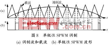 單極性SPWM調(diào)制方式