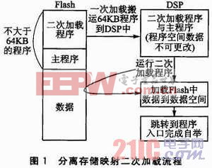 C6000系列DSP Flash二次加载技术研究