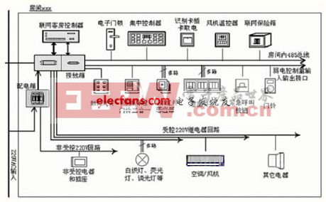 智能型酒店客房控制系統(tǒng)設(shè)計