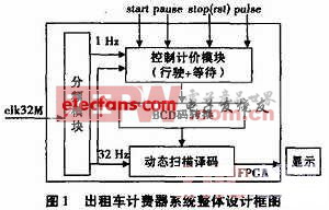 用VHDL语言开发的出租车计费系统设计