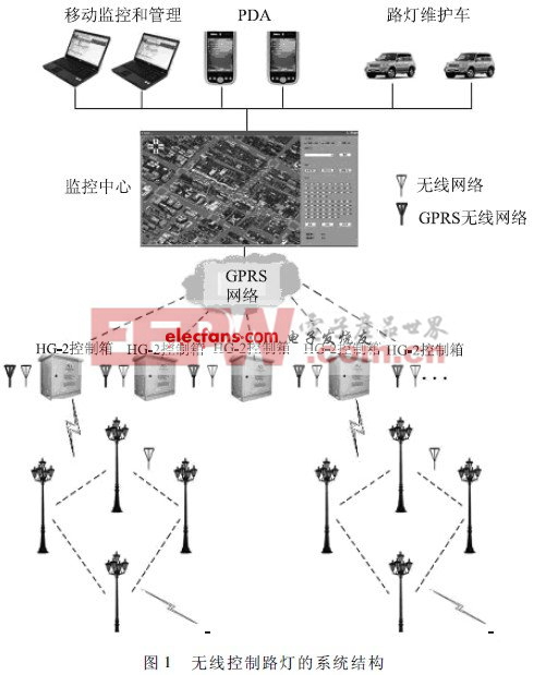 物聯(lián)網(wǎng)實現(xiàn)道路科學綠色地照明