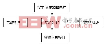 基于嵌入式系统的GPRS系统结构框图