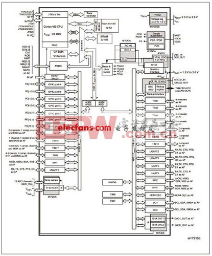 STM32F100xx系列方框图