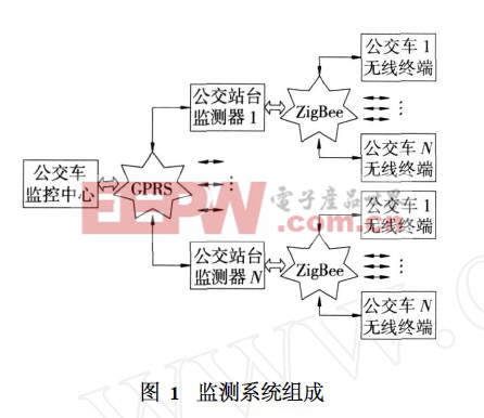 監(jiān)測系統(tǒng)組成