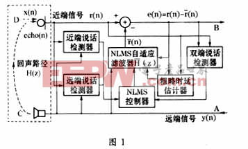 IP電話回聲消除器的設計及其DSP實現(xiàn)